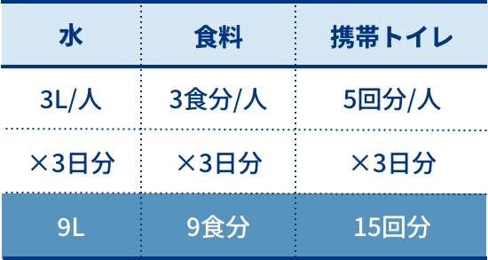 用意しておくべき保存食・飲料等の量